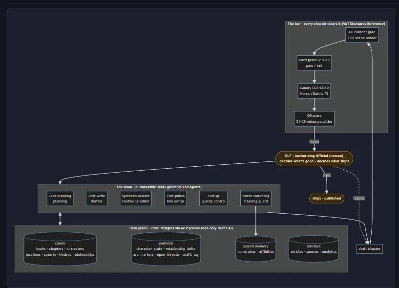 Diagram of the writing room: the automatable seats (planning, drafter, continuity editor, line editor, quality control, canon watchdog), the data plane beneath them, and the human Authorizing Official who signs off on what ships.